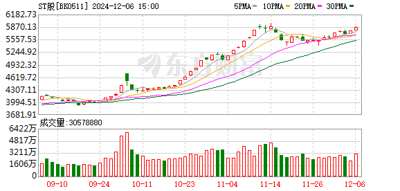 股票配资交流平台 跌麻了！ST板块再度大面积下挫 70余股跌停 ST爱康21个一字跌停