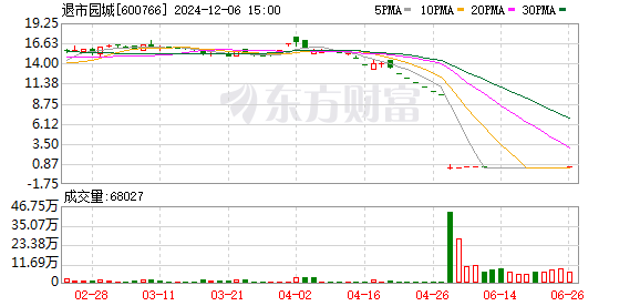 炒股和个人炒股 退市园城收盘大跌96.44% 创A股单日最大跌幅纪录