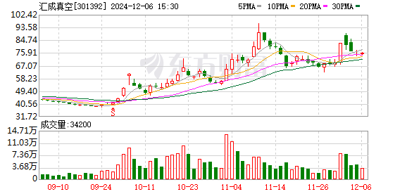 股票配资10倍杠杆平台 中一签浮盈近4.6万！N汇成真收盘大涨753% 盘中二度临停