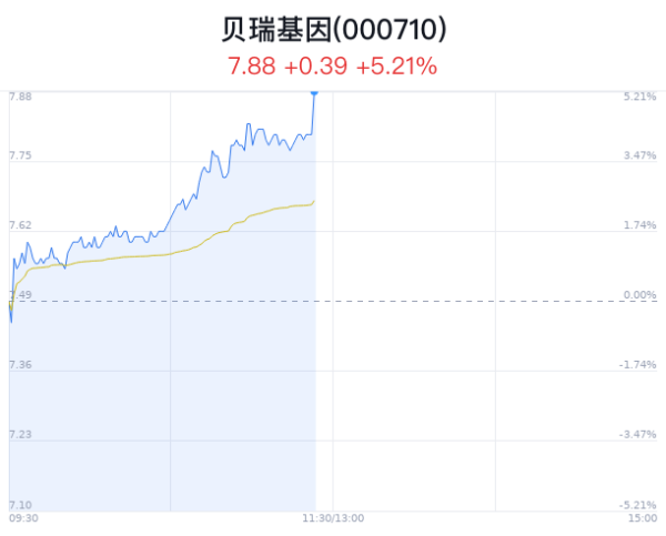 配资炒股网股票 贝瑞基因涨5.21% 香港投资公司战略合作