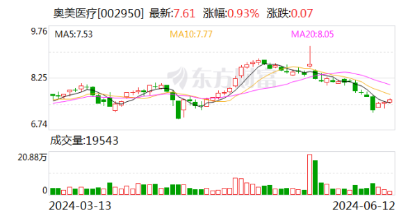 网络配资股票 奥美医疗：2023年年度权益分派每10股派0.270508元 股权登记日6月18日