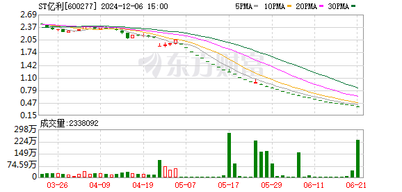 股票配资世界 23天22跌停！这家公司39亿元存款无法收回？