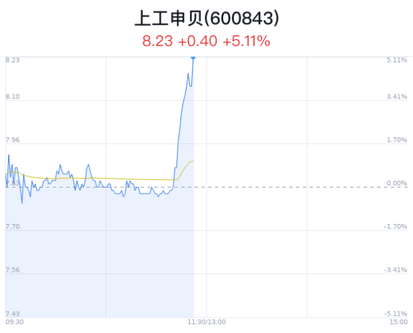 炒股配资哪个好 上工申贝涨5.11% 民航局颁发首张eVTOL证