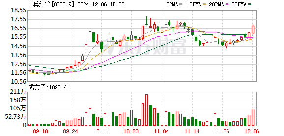 股票配资炒股看配资 6月5日龙虎榜：1.36亿抢筹中兵红箭 机构净买入12只股