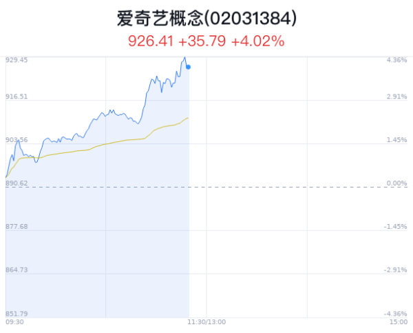 最专业股票配资论坛 爱奇艺概念盘中拉升，慈文传媒涨6.49%