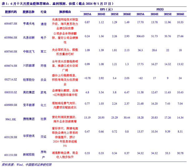 炒股配资炒股配资 银河策略：6月有望震荡整理出机会（附十大金股）