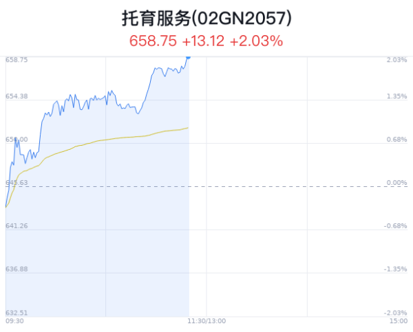 建阳市股票配资 托育服务概念盘中拉升，ST易联众涨7.34%