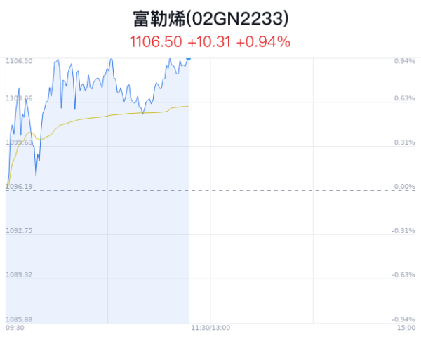 期货配资怎么找 富勒烯概念盘中拉升，四方达涨1.81%