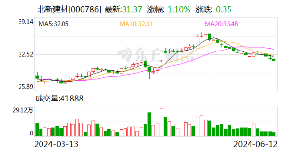 网上配资炒股 北新建材(000786.SZ)：拟10派8.35元 将于6月18日股权登记