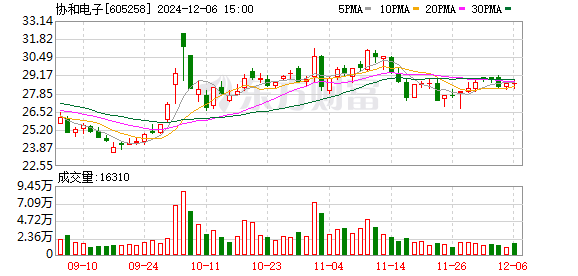 配资炒股利息 6月5日涨停复盘：协和电子3连板 华闻集团2连板