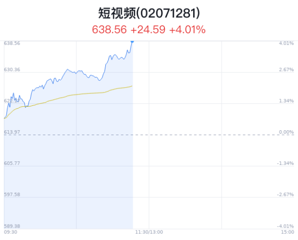 2020炒股配资 短视频概念盘中拉升，宣亚国际涨14.81%